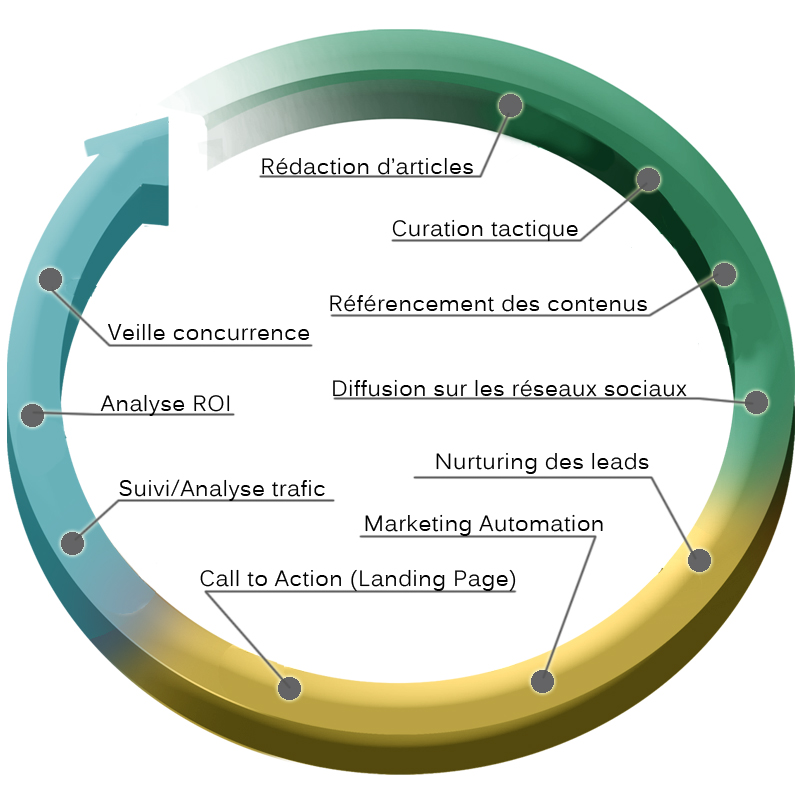 Le cycle de l'inbound marketing