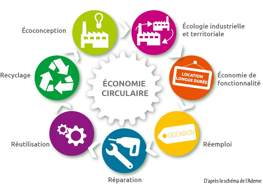 7 piliers de l'économie circulaire